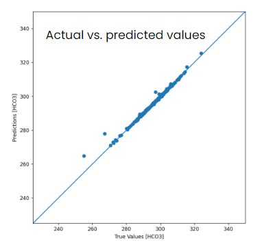 Actual vs predicted values for DNN